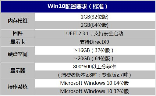 win10配置要求