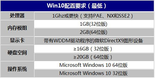 win10配置要求