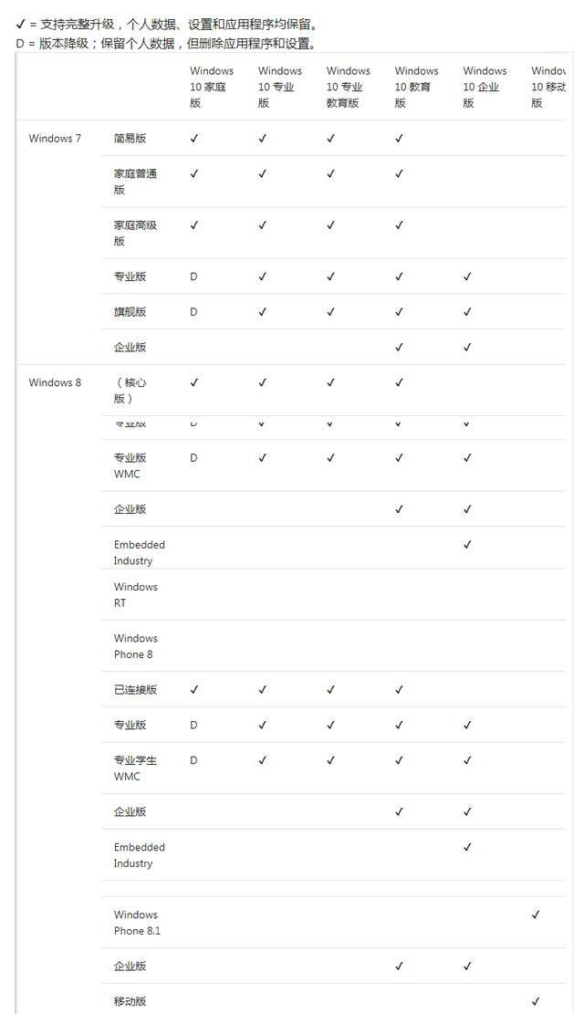 Win7/Win8各版本分别可以升级到哪个Win10版本